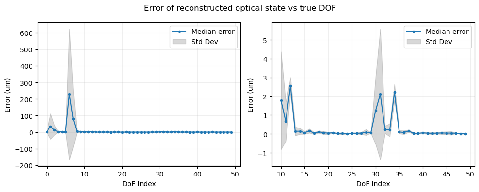 Estimated optical state error statistics.