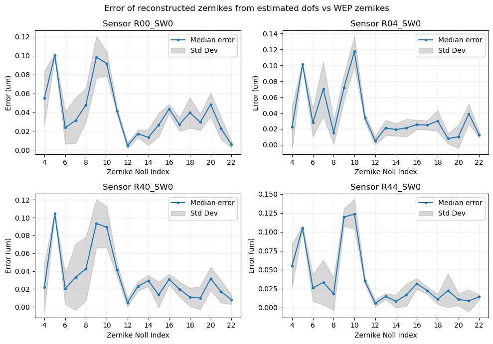 Reconstructed zernike vs WEP zernike error statistics