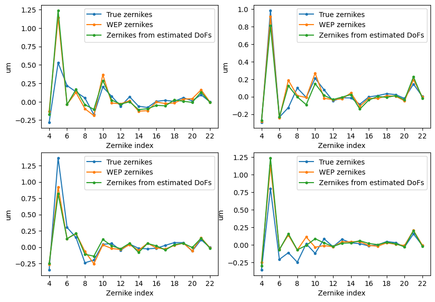 Reconstructed zernikes versus true zernikes and estimated zernikes for the first simulated optical state.