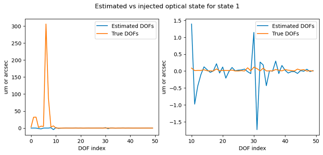 Injected optical state versus retrieved optical state for the first simulated optical state.