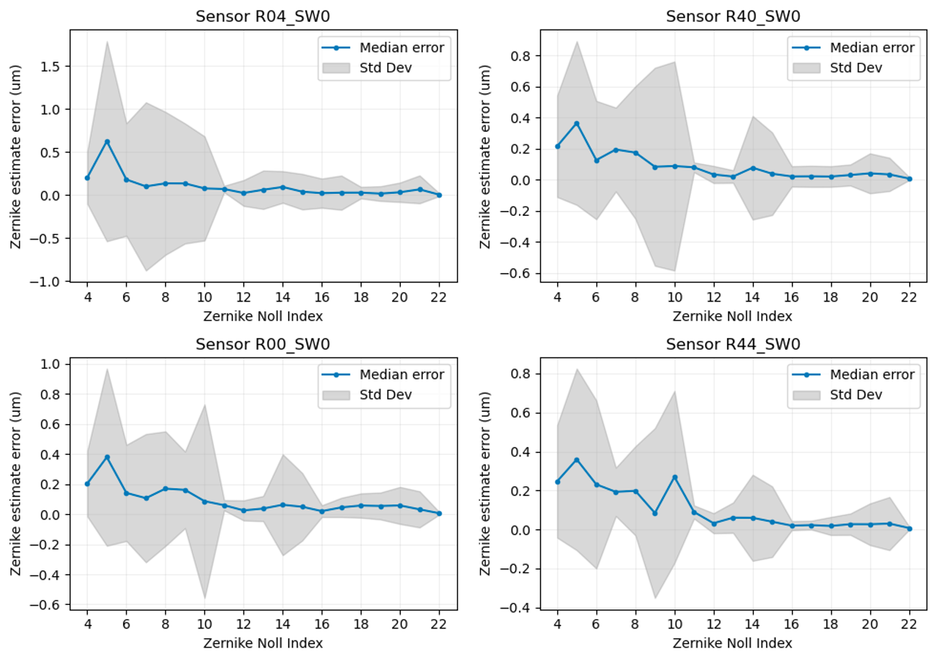 Estimated zernikes error statistics