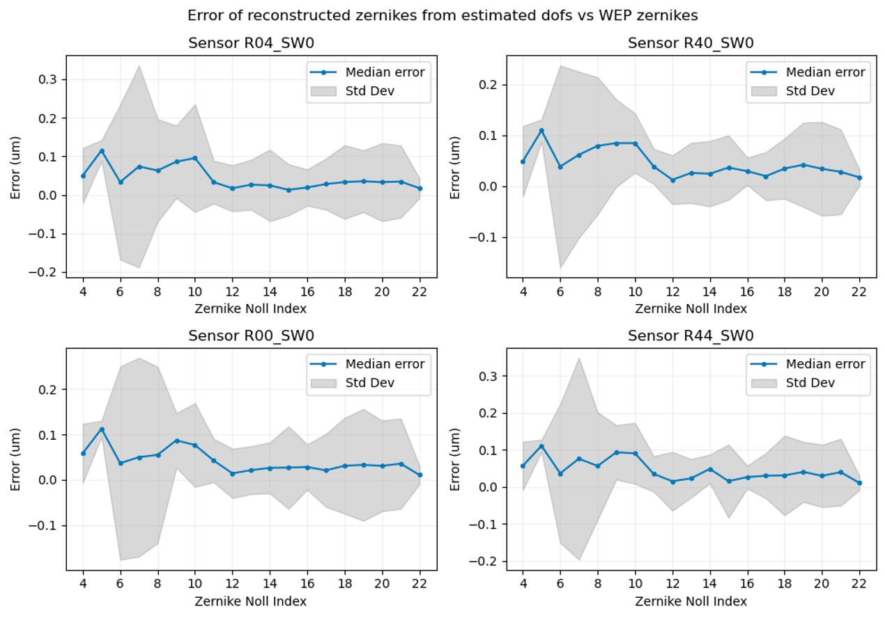 Reconstructed zernike vs WEP zernike error statistics