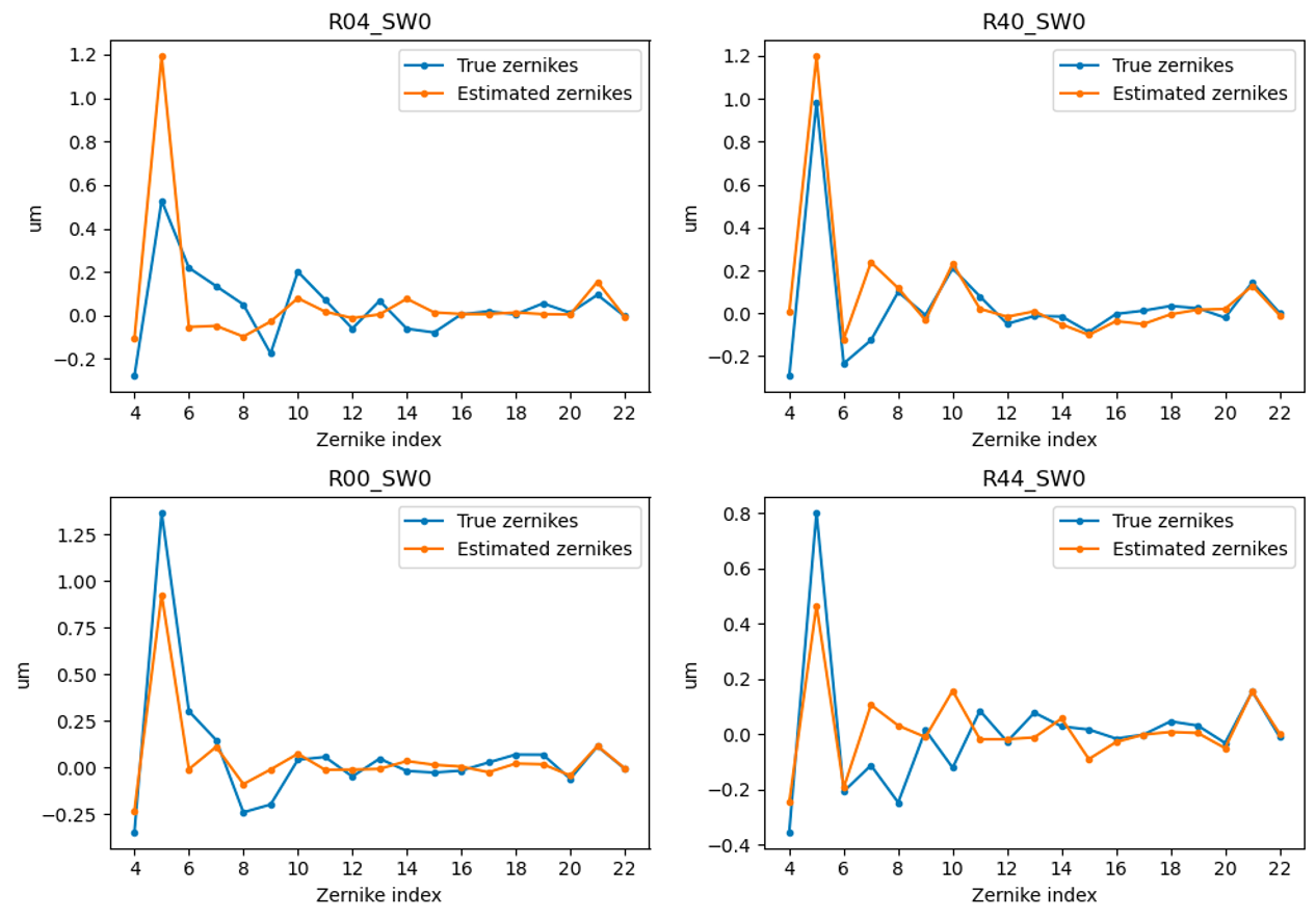 Estimated zernikes versus true zernikes for the first optical state.