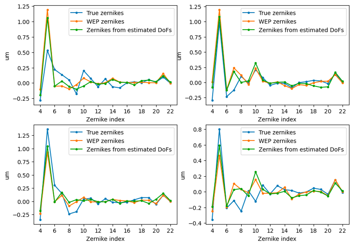 Reconstructed zernikes versus true zernikes and estimated zernikes for the first simulated optical state.